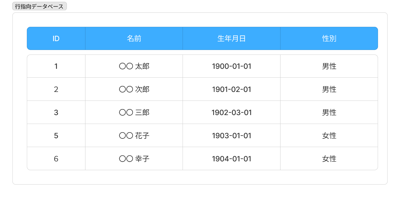 行指向データベース
