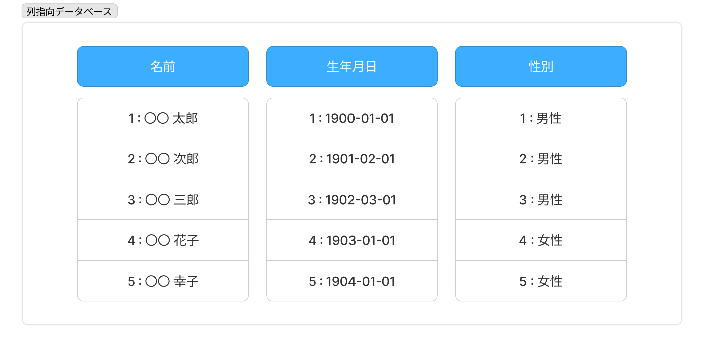 列指向データベース