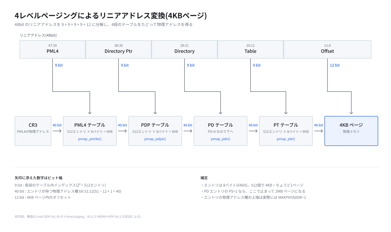 ../_images/4-Level-Paging-%E3%83%AA%E3%83%8B%E3%82%A2%E3%82%A2%E3%83%89%E3%83%AC%E3%82%B9%E5%A4%89%E6%8F%9B.png